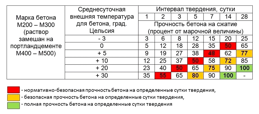 Таблица оттаивании грунта