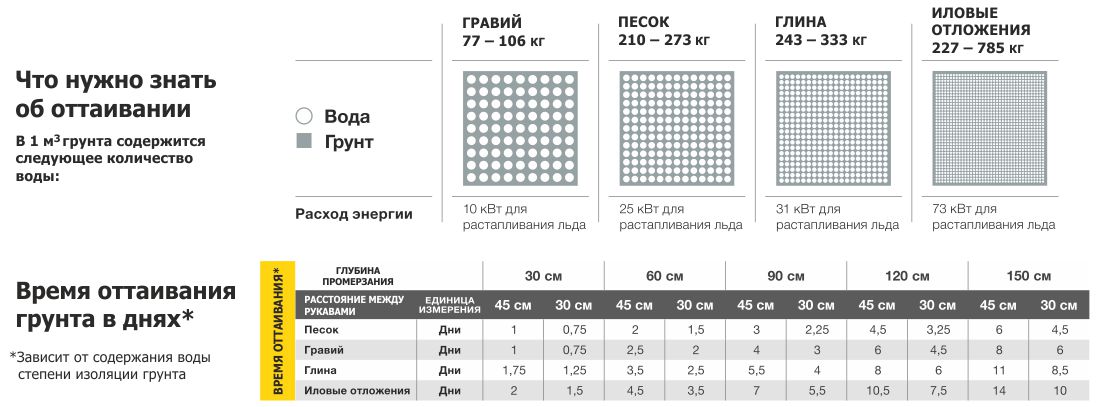 Таблица оттаивании грунта